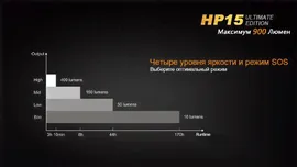 Налобный фонарик Fenix HP15UE
